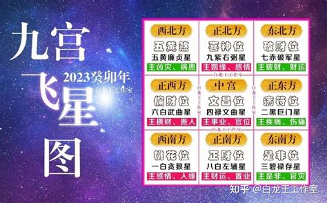 2023 年九宮飛星圖